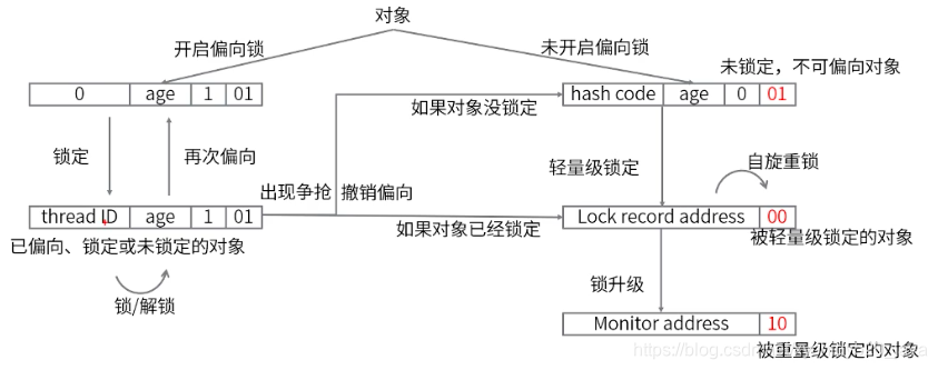 锁之间的转换（openjdk)