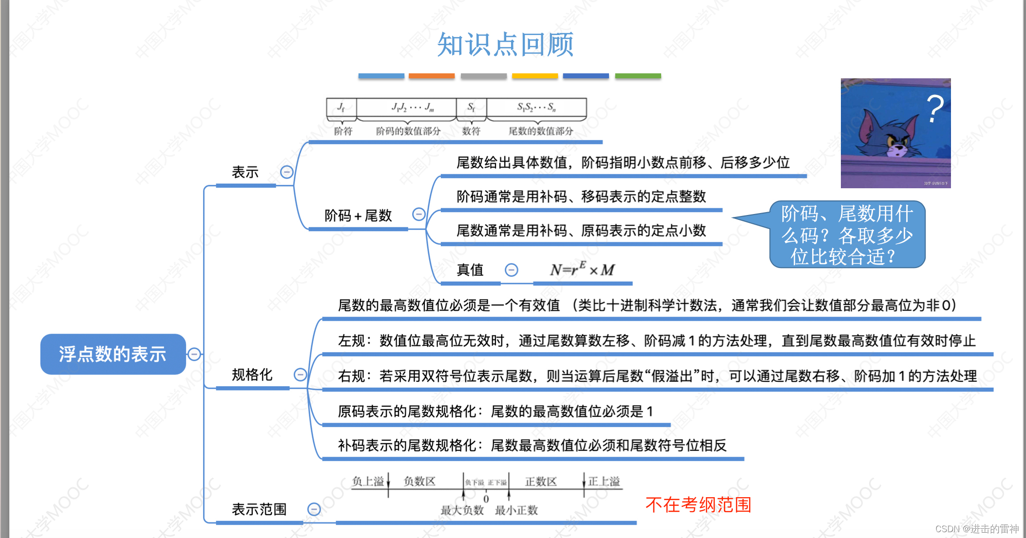 浮点数表示与规格化详解,-CSDN博客