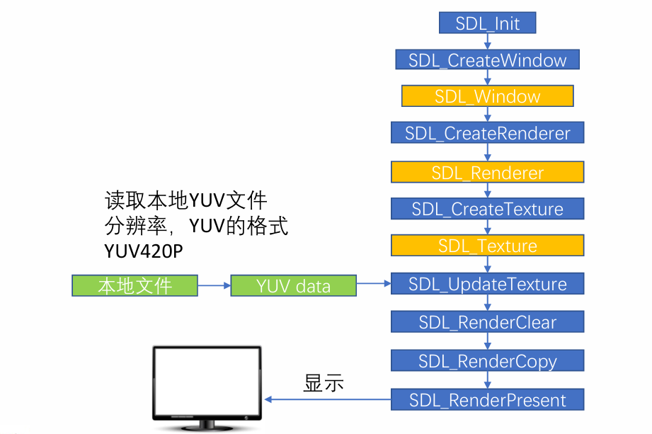 （4）SDL渲染开发