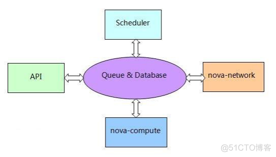 Nova 计算服务_消息队列