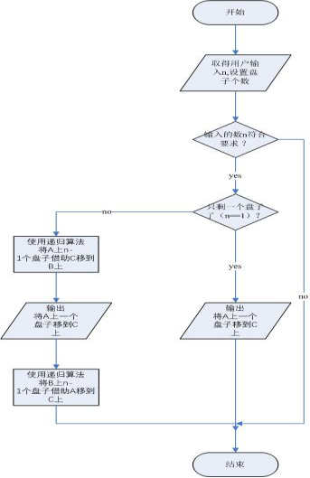 流程图:汉诺塔:(百度的)4.3 结果:}}system.out.