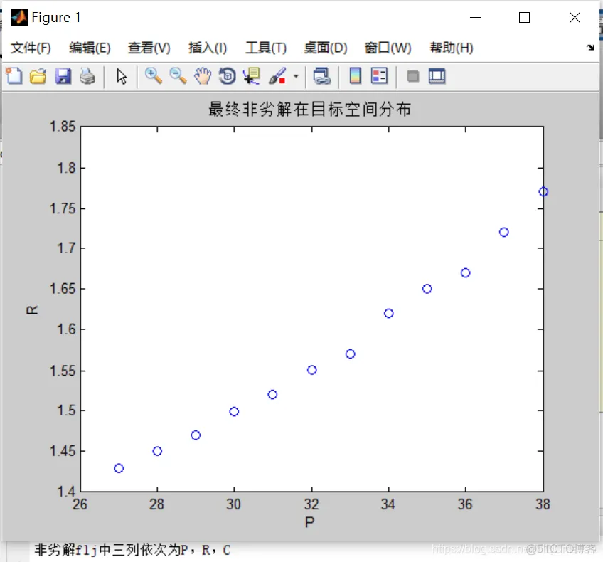 【优化求解】粒子群算法的多目标优化matlab源码_matlab
