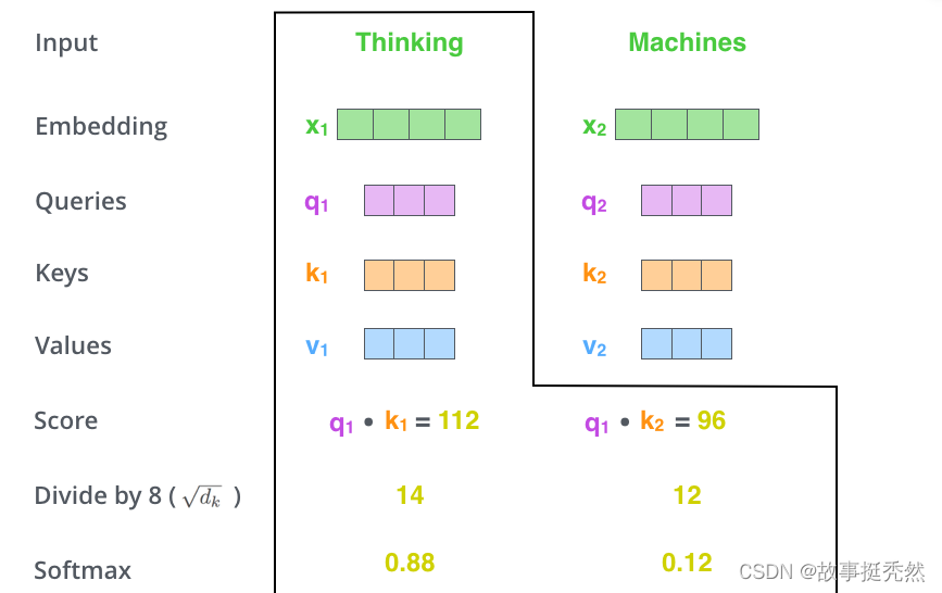 AttentionScore(2)
