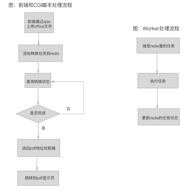 流程