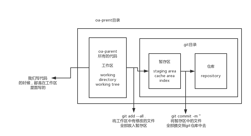 23.git本地仓库结构