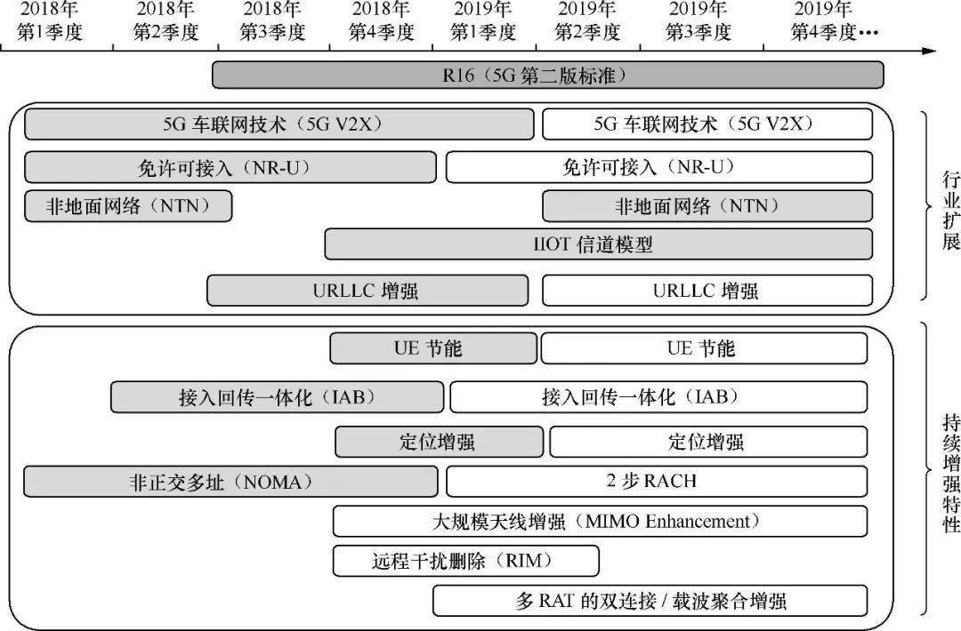 [4G&5G专题-22]：架构-3GPP组织以及3GPP标准各个版本的演进路线_3gpp 4g标准-CSDN博客