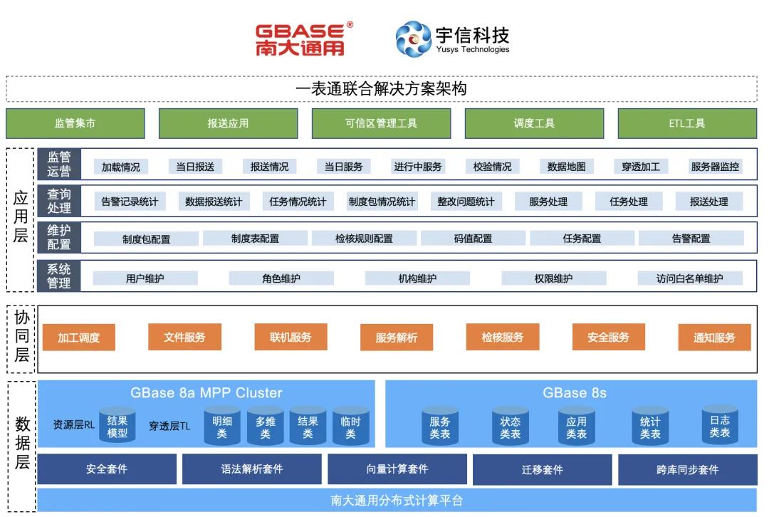 GBASE南大通用携手宇信科技打造“一表通”全链路解决方案_一表通数据共享平台-CSDN博客