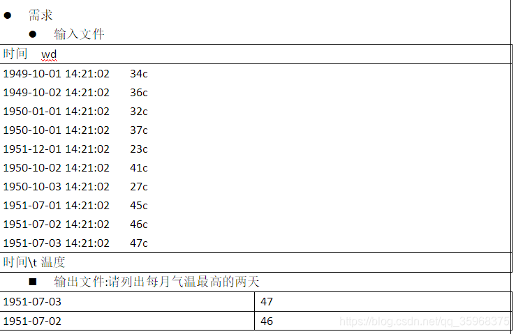 需求输入文件时间             wd1949-10-01 14:21:02	34c1949-10-02 14:21:02	36c1950-01-01 14:21:02	32c1950-10-01 14:21:02	37c1951-12-01 14:21:02	23c1950-10-02 14:21:02	41c1950-10-03 14:21:02	27c1951-07-01 14:21:02	45c1951-07-02 14:21:02	46c1951-07-03 14:21:02	47c时间\t温度输出文件:请列出每月气温最高的两天1951-07-03	471951-07-02	46