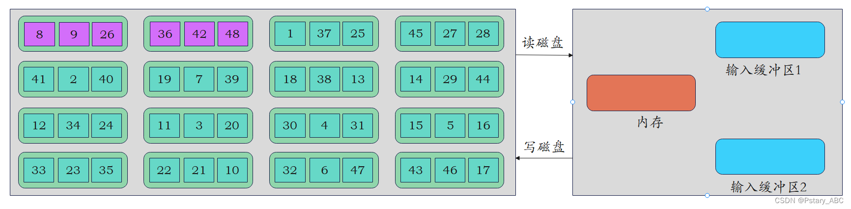 数据结构——外部排序插图5 在这里插入图片描述
