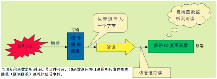 libevent对信号的处理