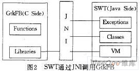 基于嵌入式Linux图形用户接口的实现