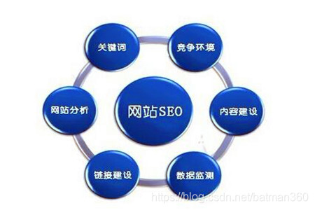 seo方法论，一检测，三方法