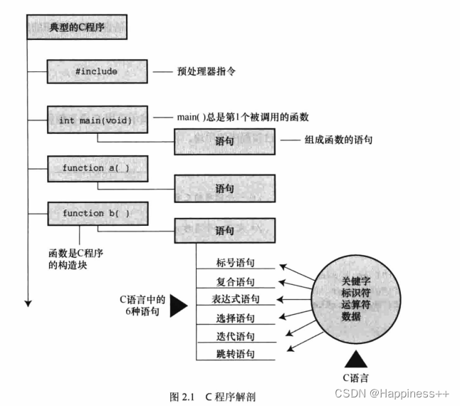 C语言基础：stdio.h、main()函数与关键概念解析-CSDN博客