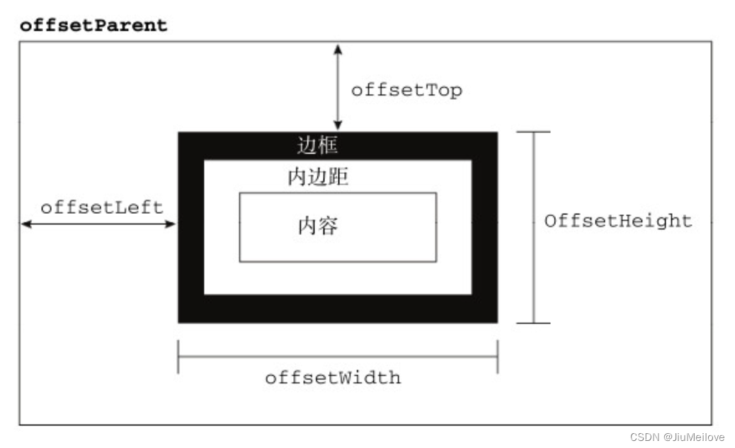 State Offset JavaScriptAPI_offset(偏移量)、client(可视区)和 scroll(滚动)_nicescroll滚动时获取左偏移距离 ...