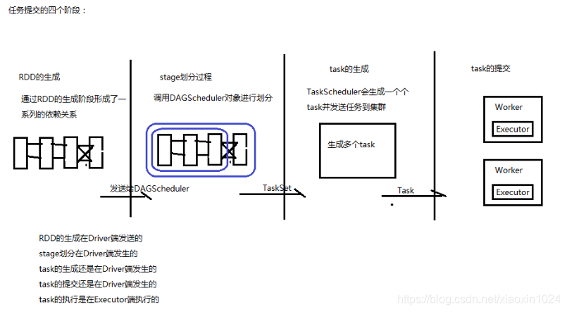 任务提交的四个阶段