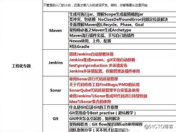 普通程序员，三年成为年薪70w架构师，只因做到了这些