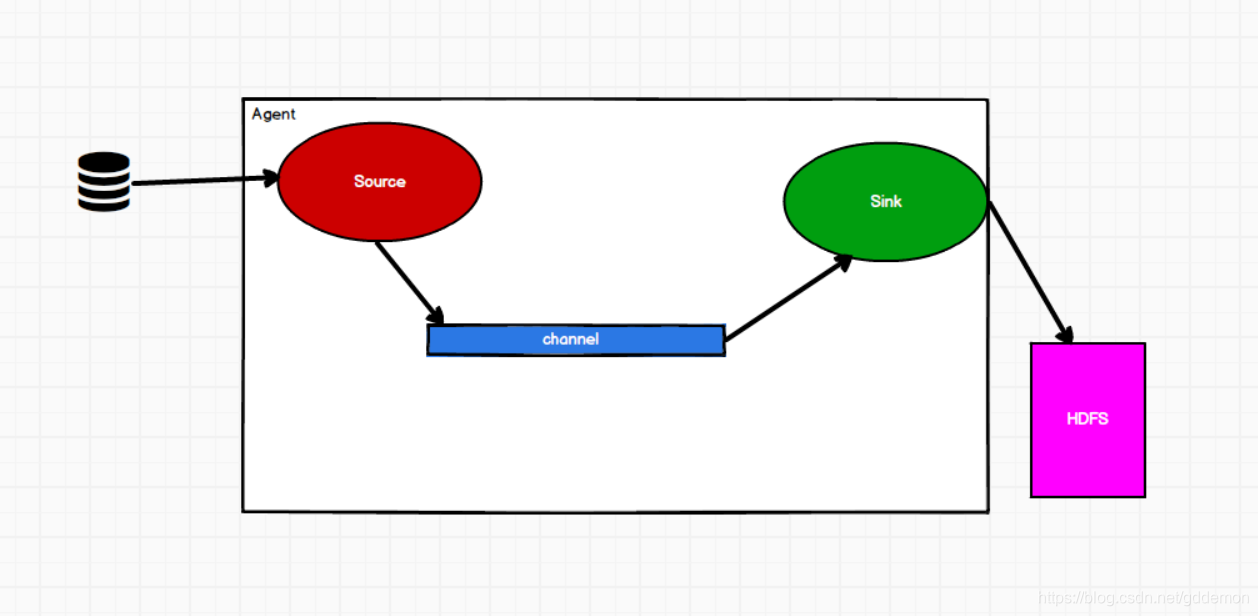 flume的基础架构