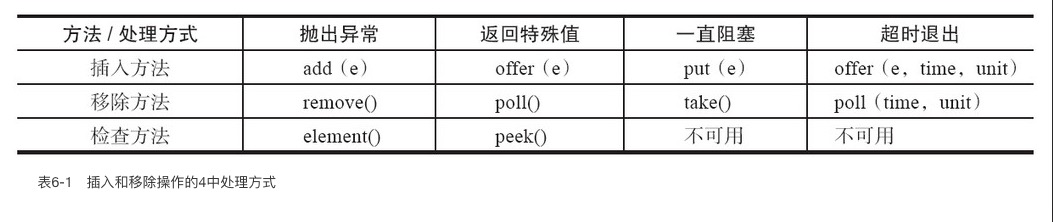 阻塞队列方法说明
