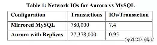 Amazon Aurora:高吞吐量的云原生关系数据库的设计考量