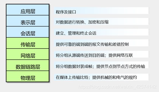 OSI七层网络体系
