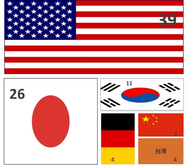 中美十年专利数据对比：美一公司蝉联榜首 20 年