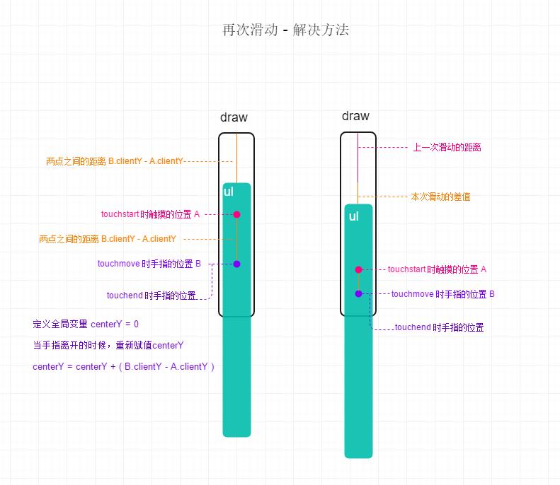 再次滑动解决方法