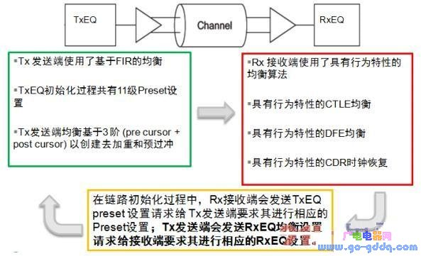 PCIE 3.0中使用的动态均衡概念