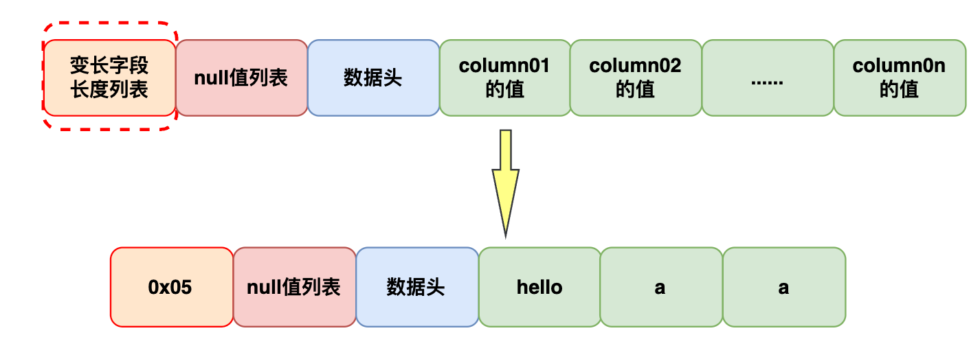 （十二）大白话对于VARCHAR这种变长字段，在磁盘上到底是如何存储的？_varchar存储方式-CSDN博客