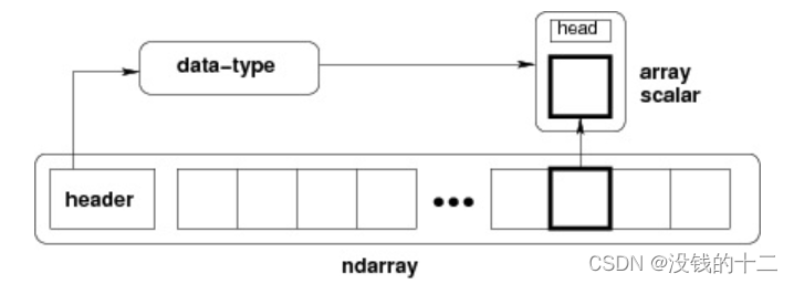 Python NumPy Ndarray 对象_python,ndarray撖寡情-CSDN博客