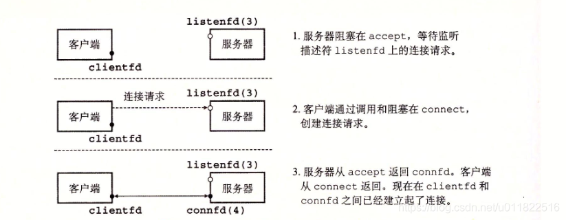 客户端发起连接服务器监听与接收
