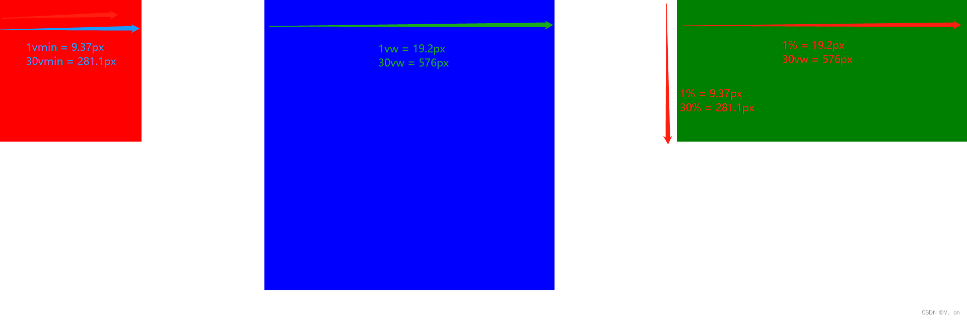 CSS单位之vw、vh、vmin、vmax、%_css vmin-CSDN博客