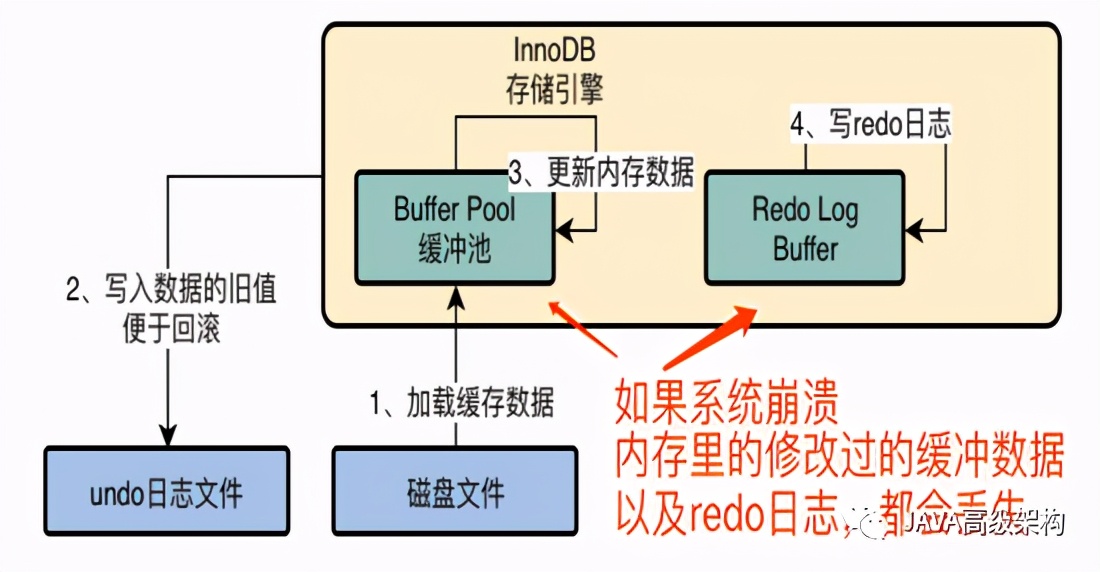 初探InnoDB存储引擎的架构设计