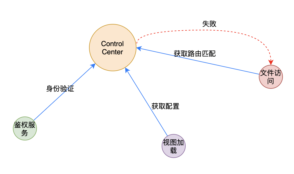 高可用架构去中心化重要?_去中心化架构-CSDN博客