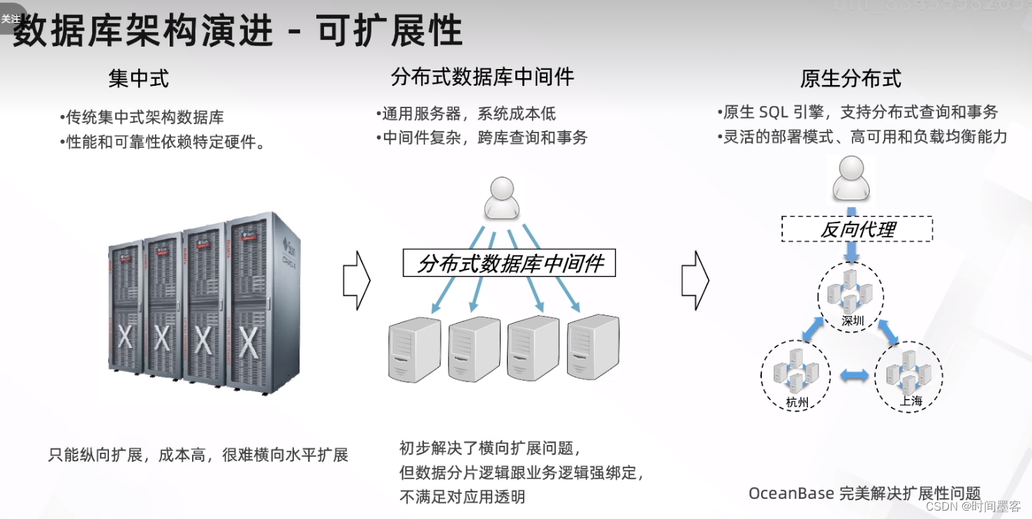 OB数据库基础知识(学习记录)
