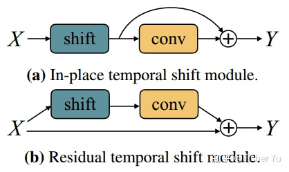 TSM: Temporal Shift Module for Efficient Video Understanding-CSDN博客