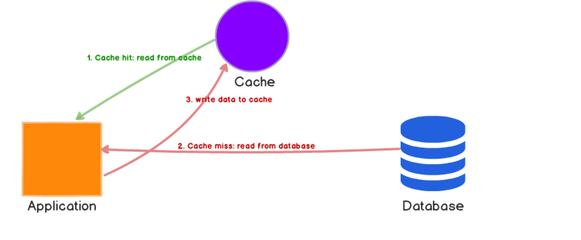 Cache Aside Pattern