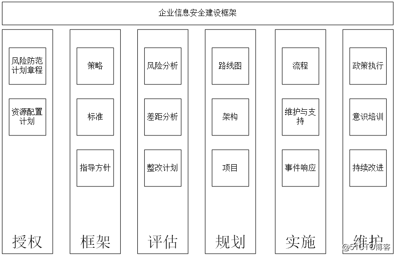 企业级风险控制及安全治理防范