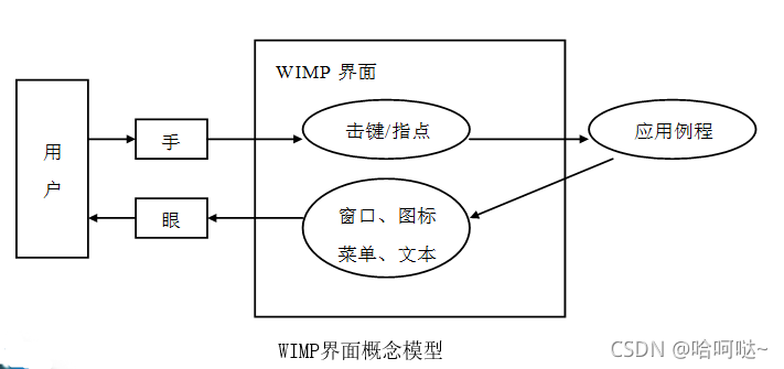 WIMP界面概念模型