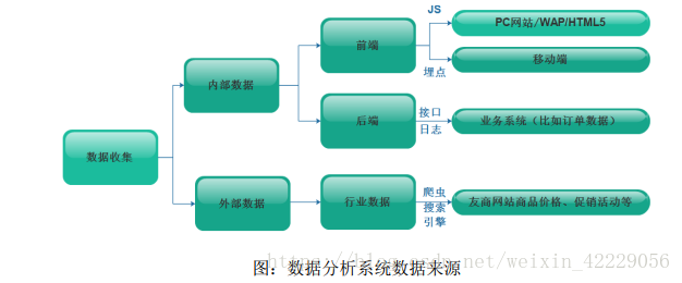 数据源