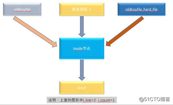 linux 文件属性