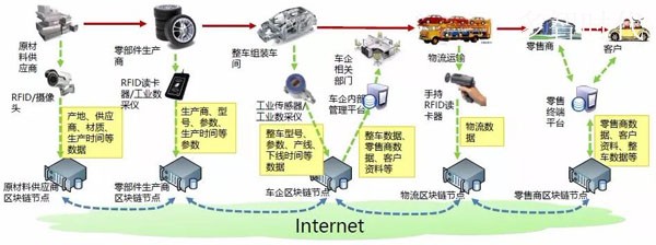 物联网x区块链=物链网,如何读懂这一最新趋势?