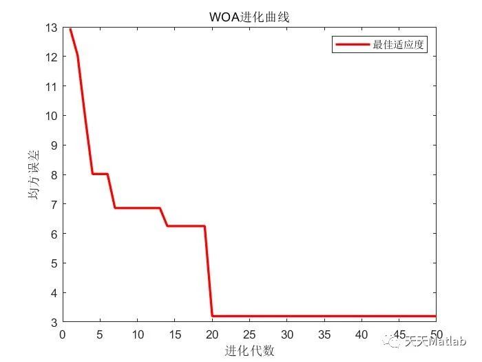 【ELMAN回归预测】基于鲸鱼算法优化递归神经网络WOA- ELMAN实现光伏回归预测附Matlab代码_路径规划