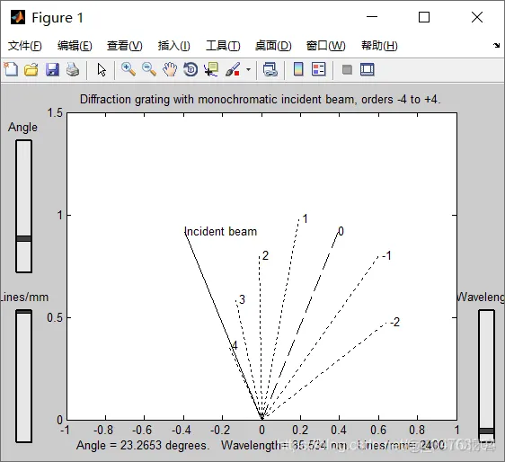 【物理应用】衍射光栅教学版matlab源码_衍射光栅
