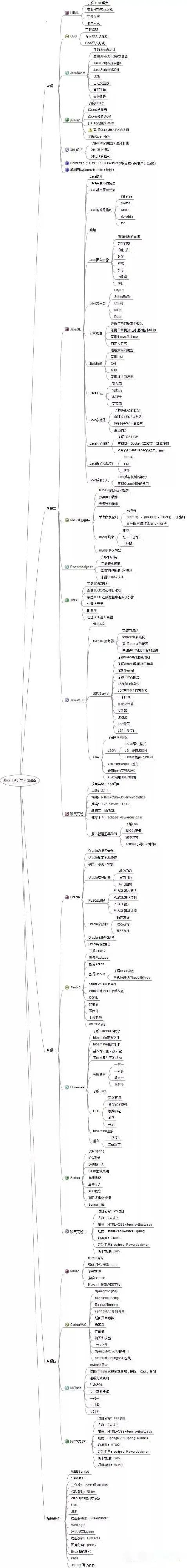 JAVA学习脑图 非常详细_java脑图-CSDN博客