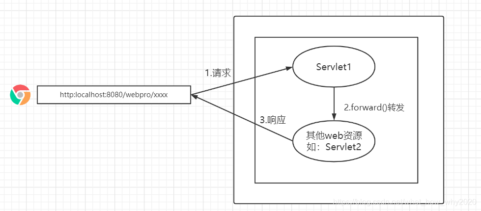 forward()