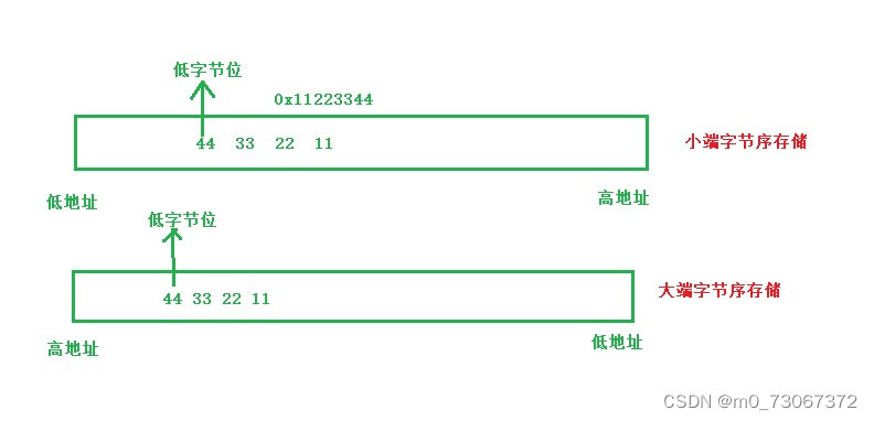 【C语言进阶】深度刨析数据在内存中的存储（上）