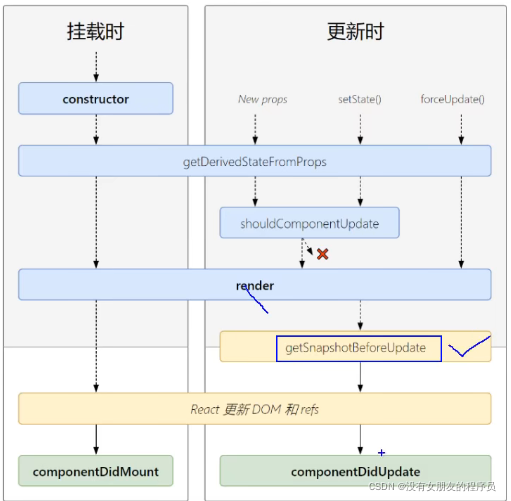 react技术全家桶（32）getSnapshotBeforeUpdate_getsnapshotbeforeupdate 返回值-CSDN博客