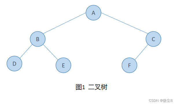 图解二叉树遍历方法-前序遍历、中序遍历、后序遍历