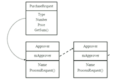 设计模式——责任链
