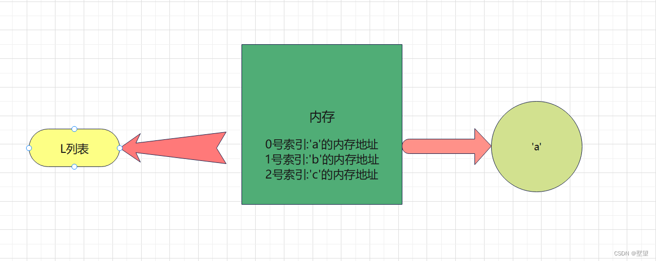 列表在内存中